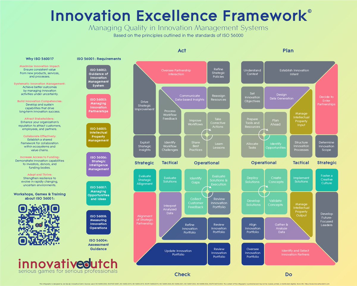 The #Innovation Excellence Framework (based on ISO 56001) turns innovation into a structured, repeatable system, from idea generation to execution and impact.  🚀🚀🚀

It aligns strategy, partnerships, and data-driven decisions across Plan–Do–Check–Act cycles to drive sustainable