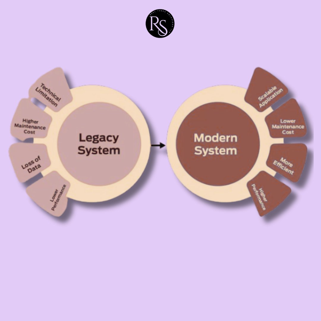 realturfss28001's tweet image. legacy system vs modern system often comes down to balancing stability against adaptability. Both approaches have limitations, the right strategic direction depends on a company’s operational priorities, risk tolerance and market environment.

#realturfs #solutions #it #company