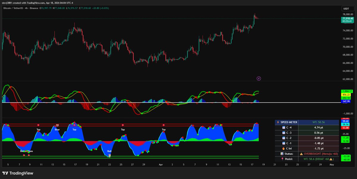 Jhon68290Jhon's tweet photo. BTC $77,014 – OVERBOUGHT
Speed Meter WT 58.5 (near +60)
📉 Short entry: $77k–77.4k
🎯 TP1: $74k / TP2: $72k
🛑 SL: $78.2k

Conclusion: Correction likely to $74k.
Chance: 60% down, 25% sideways, 15% up.
#BTC #Crypto
DYOR – not financial advice. https://t.co/TXrMMYrVEF