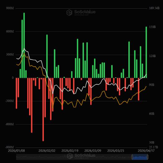 ImCryptOpus's tweet image. 📈 $BTC ETFs see biggest inflow in months

$663.9M in inflows just recorded the strongest day since mid-January. #crypto