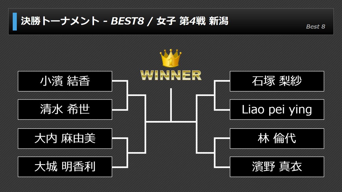 prodarts's tweet image. 🌾PERFECT第4戦 新潟大会🌾

女子BEST8はこちら！

#ダーツ
#PERFECT
#パーフェクト