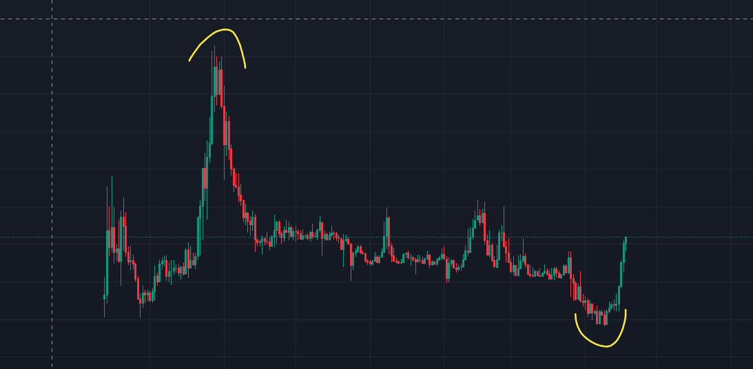 TheCrypt01ntern's tweet photo. $UB chart btw, looking similiar?? https://t.co/xnuq8QjPoc