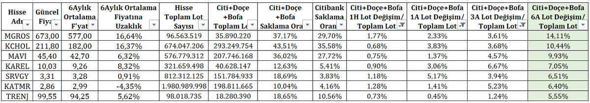 bullishtrader_'s tweet photo. Daha dar takas taraması:

* Citi+Deutsche+Bofa 3'lüsünün son 6 ayda hisse toplam lotlarının %5 ve üzerinde topladığı, 

* Son 3 ay / 1 Ay / 1 Hafta'da bu 3'lünün lotlarını arttırmaya devam ettiği,

* Yaklaşık toplama maliyetinin güncel fiyatına uzaklığı %20 ve altında olan hisseler...  

Sıralama: Citi+Deutsche+Bofa'nın son 6 ayda topladığı lot oranına göre büyükten küçüğe...