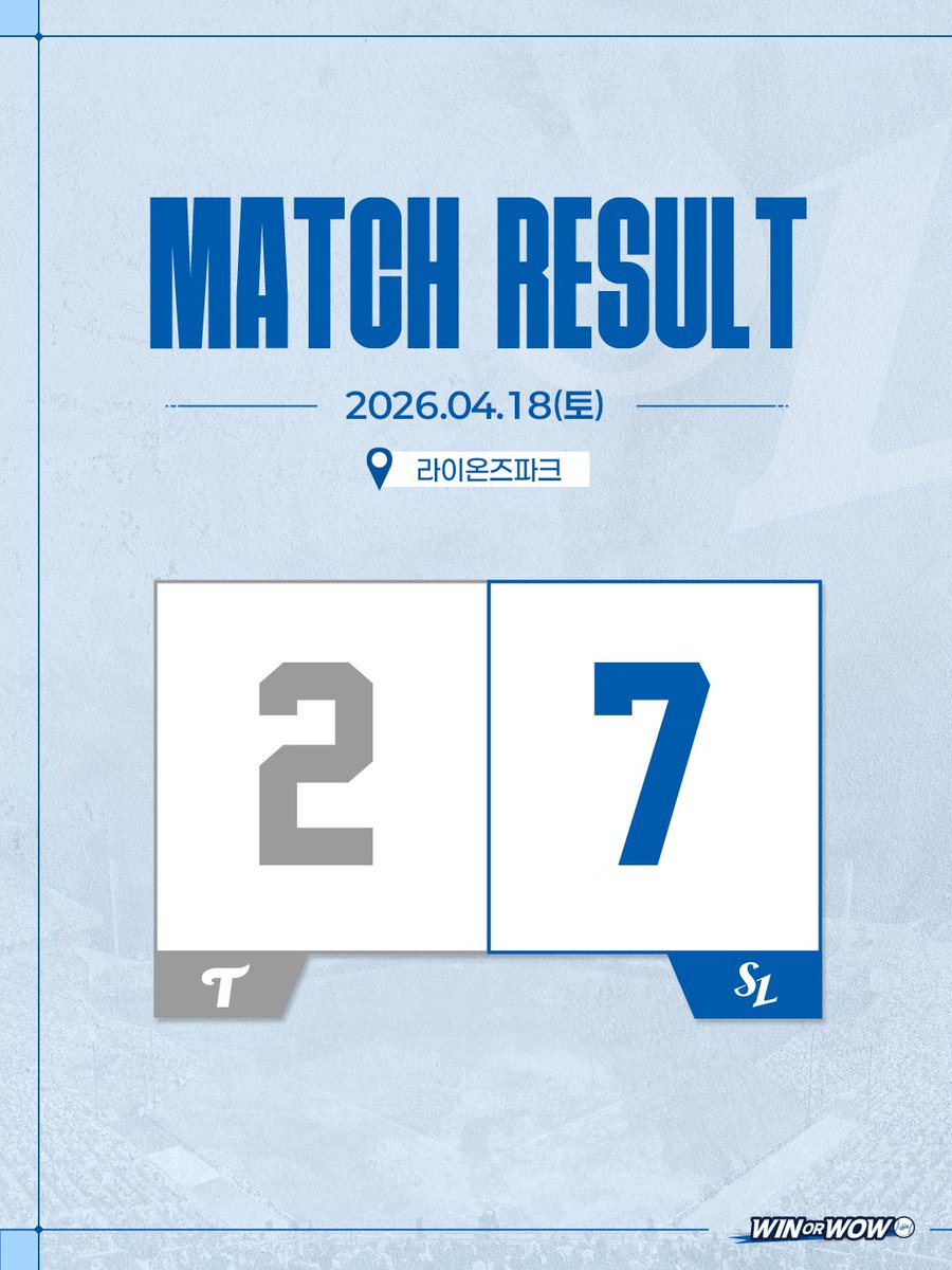 twittlions's tweet image. &amp;lt;4/18(토) LG전 경기 결과&amp;gt;

LG 2 : 7 삼성

#winorwow #samsunglions #삼성라이온즈