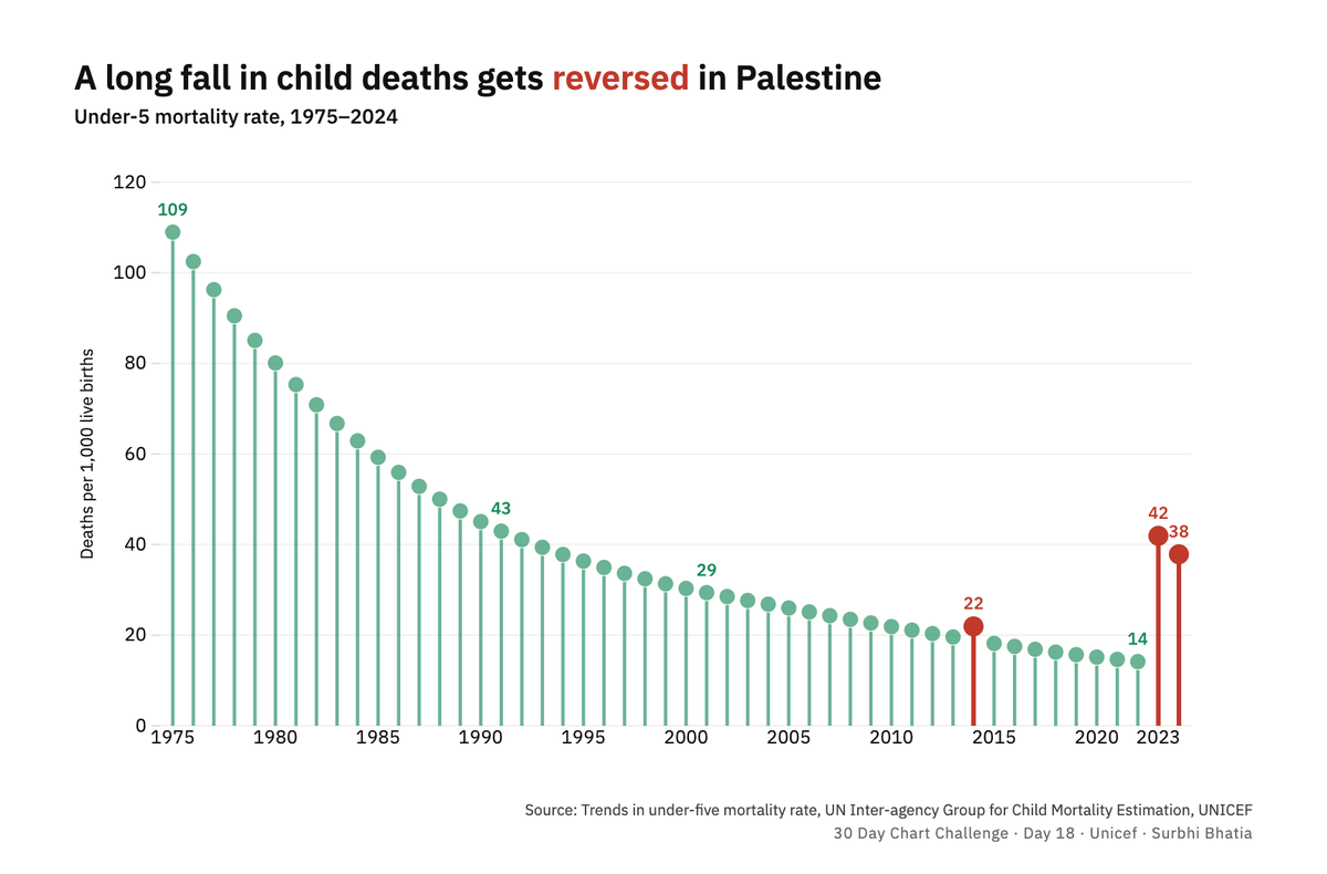 surbhaai's tweet image. #Day18: Unicef @UNICEF 
With hospitals bombed, food and medicines in short supply and and limited access to essentials, the war on Palestine has undone decades of progress in child survival.
#30DayChartChallenge #dataviz