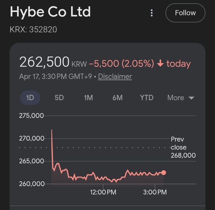 tuntunbunbun's tweet image. HYBE Corporation shares are down 2.05% so far today 📈 DON'T ever stop talking about boycotting HYBE. Cancel your weverse membership, don't buy it. ‼️‼️‼️

WE WILL BOYCOTT HYBE UNTIL THEY ACCEPT OUR DEMANDS 

#ECHOES_Of_sevEN
#Continue_Boycotting_BELIFT_Lab