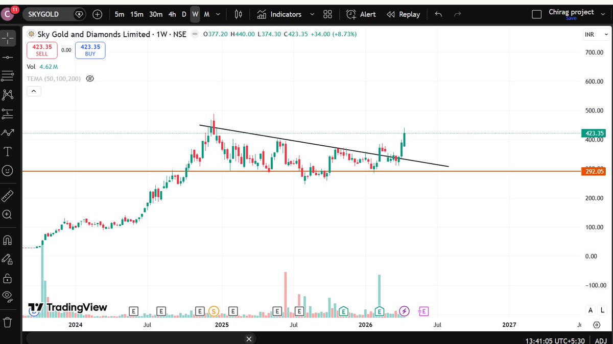 Chiragxii8's tweet photo. #SKYGOLD Up almost 45% since i took a position at the support of 289. Hopefully new all time highs incoming with the war ending π€ https://t.co/rt3V3niBte