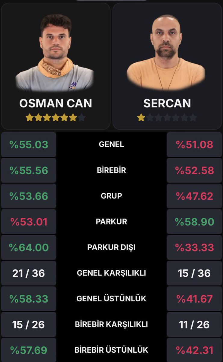 user828329488's tweet photo. kelcan halen kendinin en iyi olduğunu düşünsün 😂😂 #survivor2026 https://t.co/fqYGSZKtbx