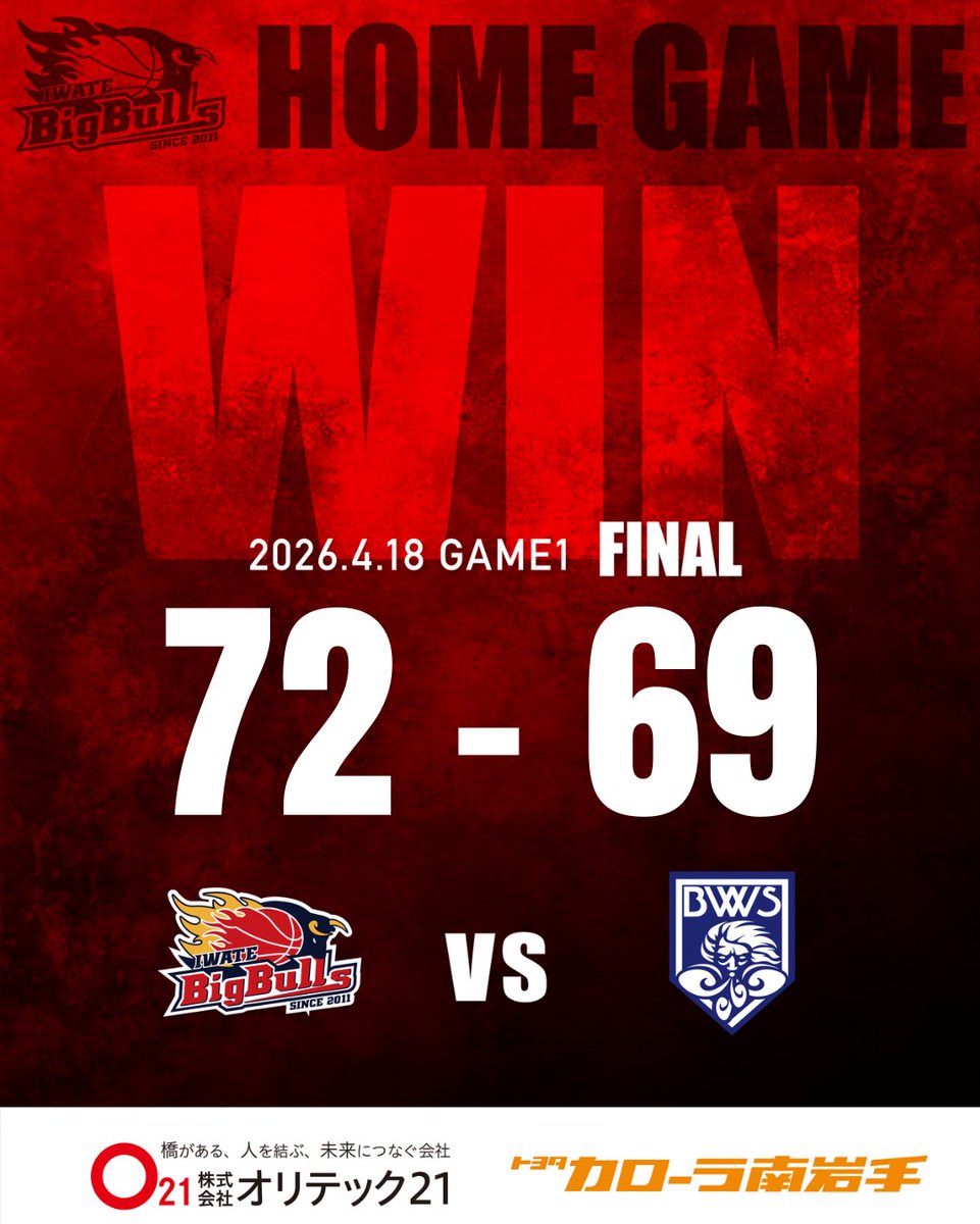 2026.4.18
#岩手ビッグブルズ
🆚 #福井ブローウィンズ

◤試合終了◢
岩手72-69福井

岩手ビッグブルズ勝利です‼️久しぶりのホームでの勝利💪🔥会場に駆けつけたブルズファミリーの皆さん、たくさんの応援をありがとうございました🤝明日もよろしくお願いします❤️‍🔥

見逃し配信⛹️