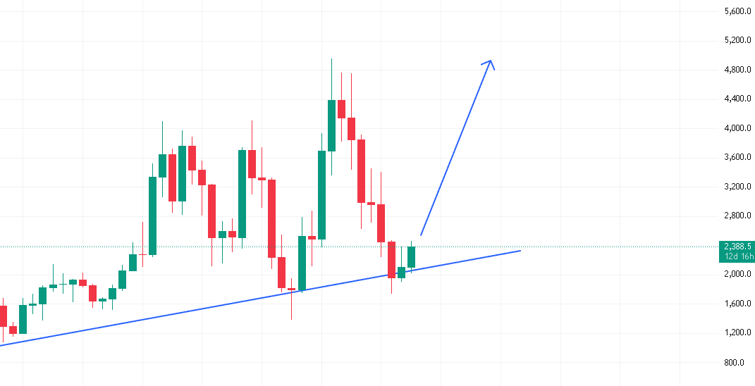 trueRSH's tweet photo. update #ETHUSD https://t.co/l6kh1IqLw0