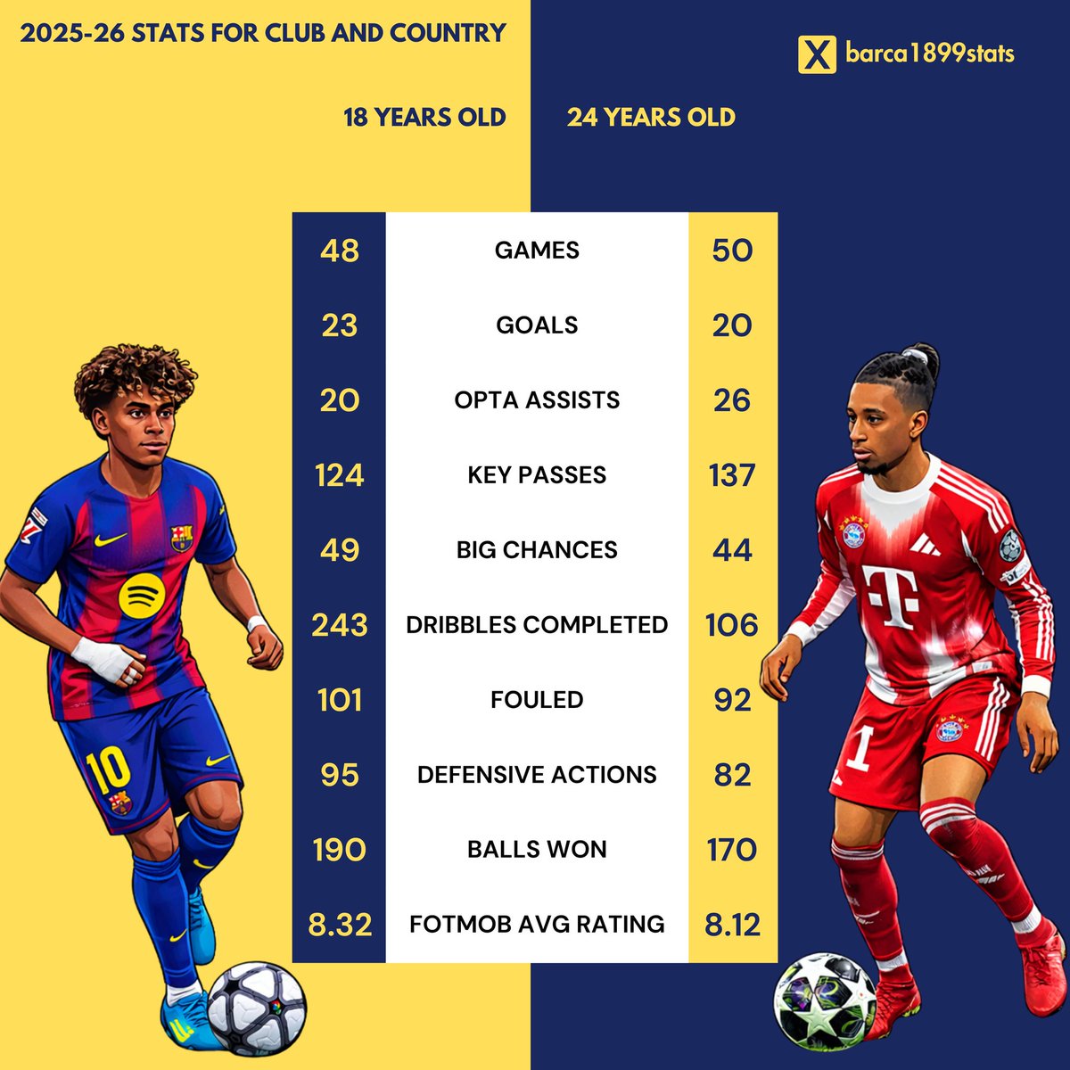 Barça 1899 Stats tweet media