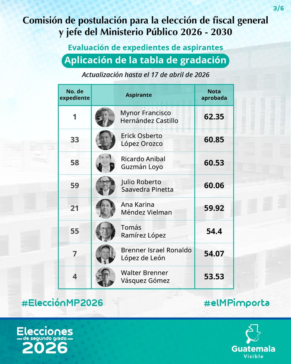 ⚖️Comisión de postulación para la elección del fiscal general y jefe del Ministerio Público 2026-2030

📌Evaluación de expedientes con tabla de gradación 

Los comisionados evaluaron 48 expedientes de los cuáles nueve han superado la línea de corte de 75.

Te mostramos el listado
