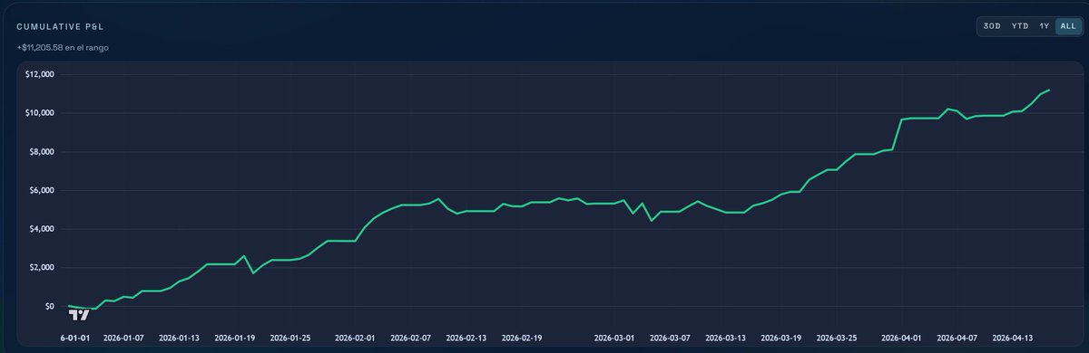 TradeandoCrypto's tweet photo. Así vamos en el mes de Abril, voy a intentar seguir escalando ésto y a ver dónde terminamos. Dejo mi cueva desde enero a hoy, la parte plana han sido pruebas con otro sistema que tengo en test. Seguimos 🤖🚀💸 https://t.co/aNhEzMjmcd