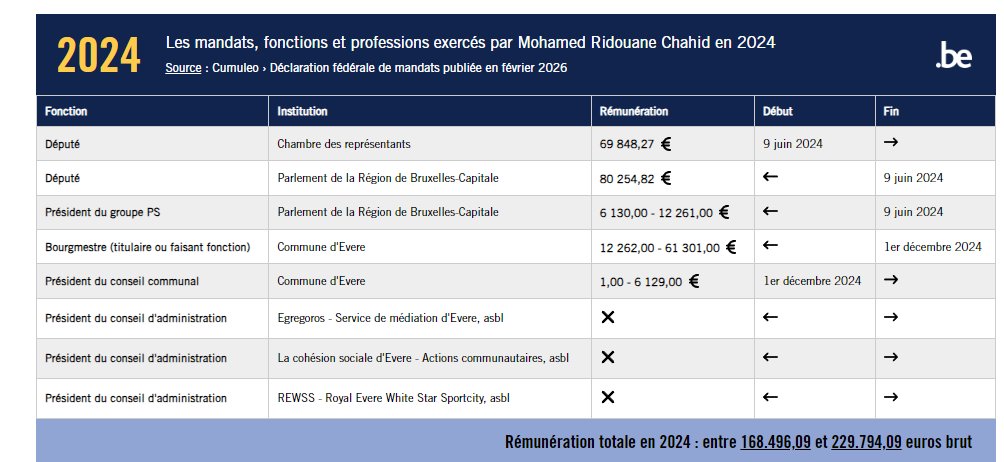 Greg2Lu's tweet photo. @RidouaneChahid Osé de dire ça quand on se goinfre d'argent public !
https://t.co/gaoUyBqcLW https://t.co/hwnHhu9531