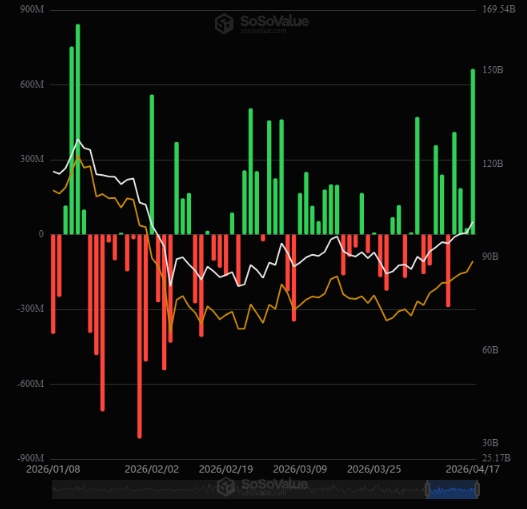 Theclueacademy's tweet photo. 🚀 BTC ETF EXPLOSION!

​We just saw a massive $663.9M inflow—the strongest day since January! While retail hesitates, @BlackRock and @saylor are clearly loading the boat. 🐋💸

​$BTC $ETH $SOL $BNB $PEPE $DOGE $LINK $XRP $ADA $AVAX

​Are we ready for the moon? @WatcherGuru @whale_alert @CryptoTony__ what’s the move? 🔥🌕
​#Bitcoin #Crypto #BTC #Ethereum #BullRun