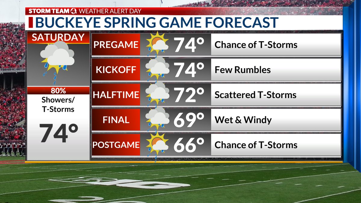 Showers and thunderstorms will roll into central Ohio late this morning and last through parts of the evening. Some of these storms may lean strong to severe with damaging wind gusts. Bring the rain gear if you're heading out to the OSU Spring Game.

#OHwx #Buckeyes #OhioState