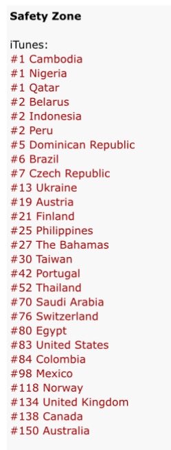 MapOfTheHoseok's tweet photo. Safety Zone by #jhope charting in 27 countries iTunes lists ✨ please keep buying both versions if you haven’t yet. let’s make him feel our support 🥹♥️ https://t.co/c4Cce3T02b