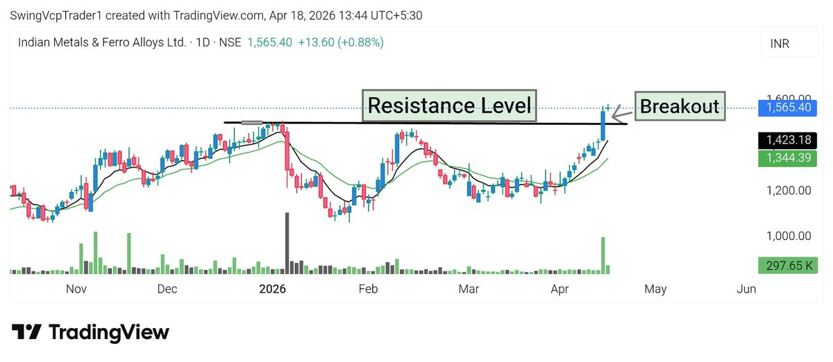 swingVCP's tweet image. 04). #IMFA   

Momentum start above - 1583