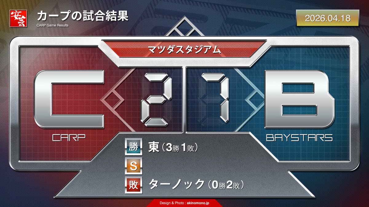 carp_akinomono's tweet image. 【カープ戦評】ターノック、孤軍奮投。7回に試合が壊れる（2026年4月18日）
akinomono.jp/e/carp-2026-ga…
｜
｜
#carp #カープ