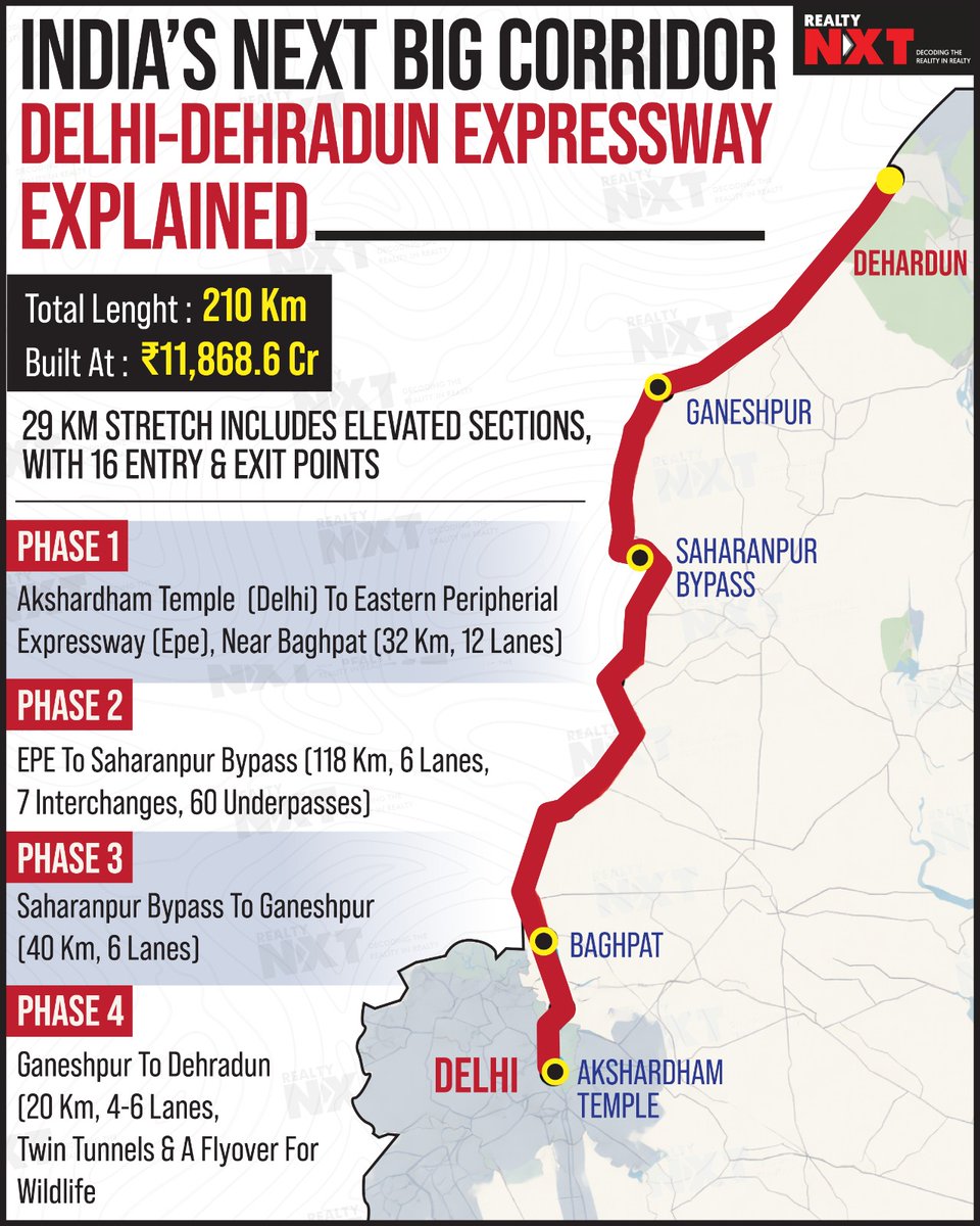 RealtyNXT's tweet image. Delhi–Dehradun Expressway reshaping connectivity, cutting travel time, unlocking real estate growth, boosting logistics, and accelerating North India’s infrastructure transformation.

#RealtyNXT #DelhiDehradunExpressway #InfrastructureIndia #RealEstateGrowth #UrbanDevelopment