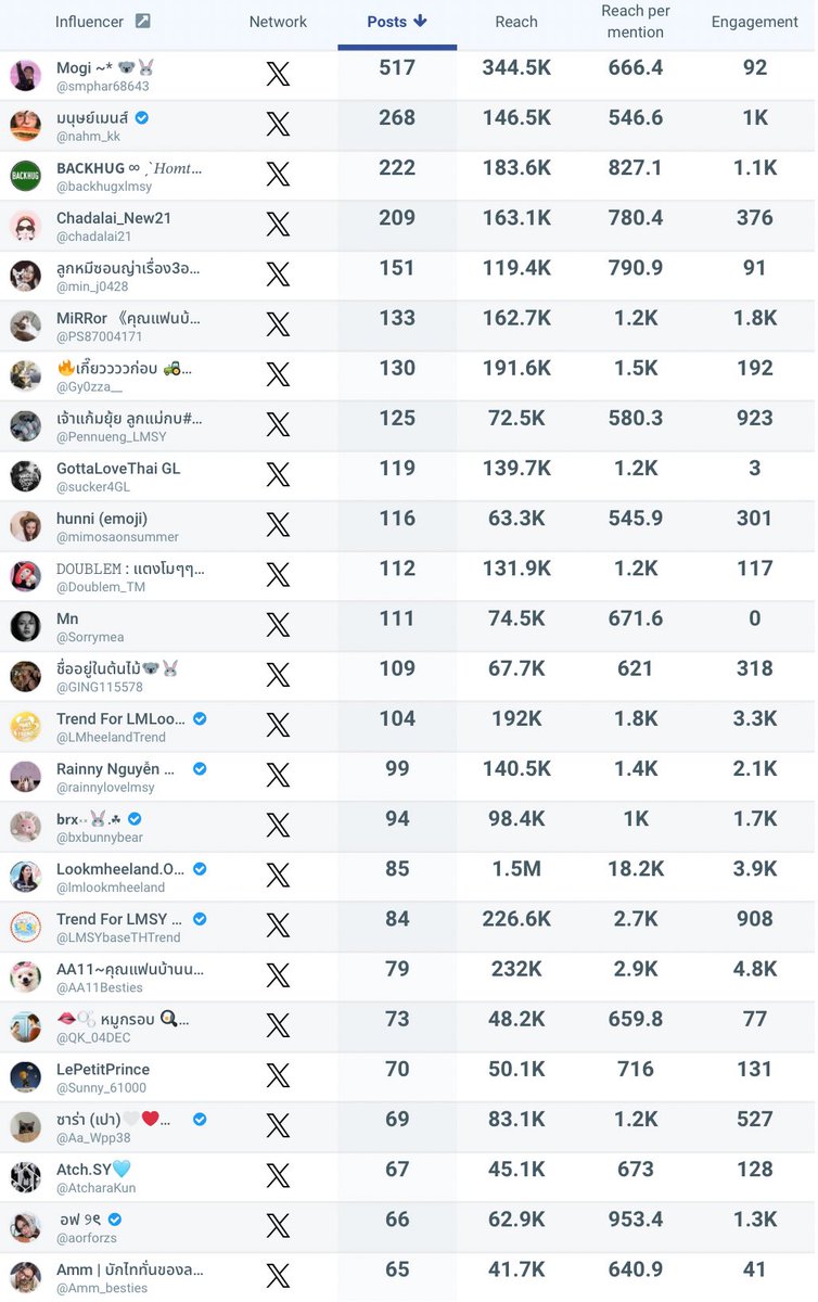 Trend For LMLookmhee (TH)📈 tweet media