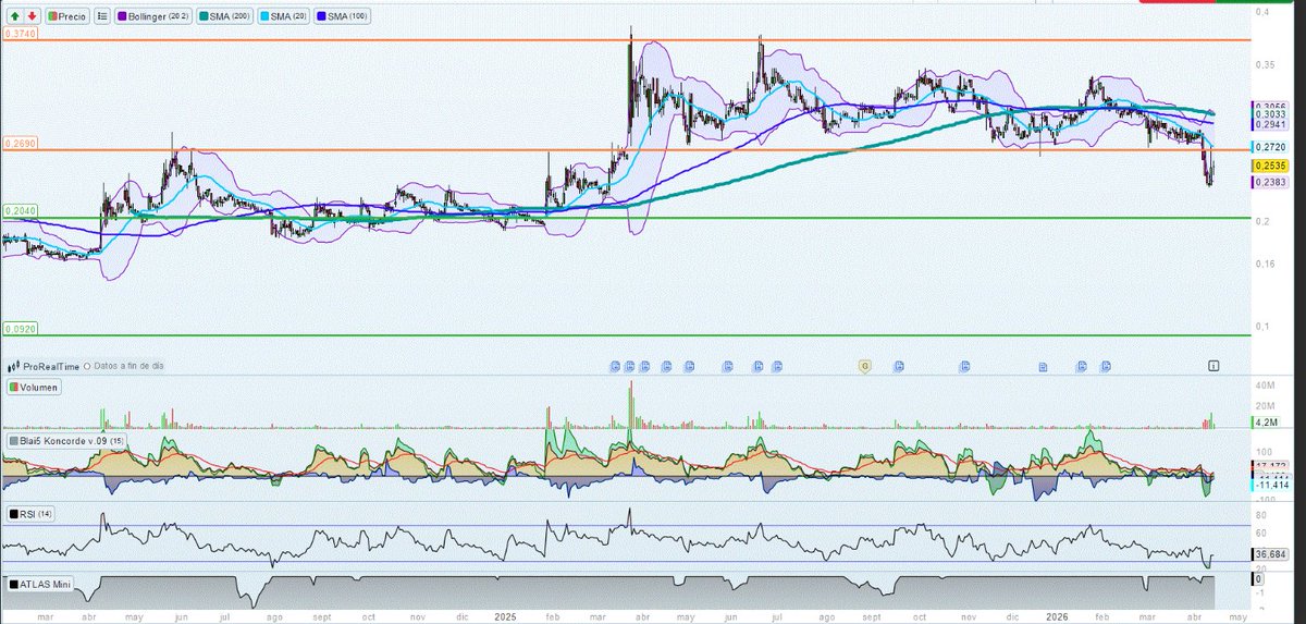 precioobjetivo's tweet image. #BKY #Berkeley #bolsa #invertir

¡Ya tenemos el ANÁLISIS DE BERKELEY actualizado en nuestra página!

Podéis verlo aquí:
precioobjetivo.com/berkeley/