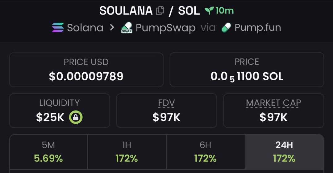 SolTrader245's tweet image. If you missed $soulana from $97k Mcap to $672k Mcap, don’t blame me.
We made 6.9x profit 💰🤑 💰

It was dropped early on my TG. 💯🔥
X saw it late — as usual.
📩 DM now 🚀 
✅ Follow and don’t miss the next one.

#Solana #Memecoin #CryptoTrading
