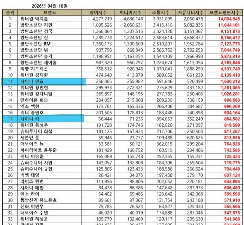 Boygroup individual brand reputation ranking in April 2026

11. SHINee Minho
17. SHINee Key

#SHINee #KEY #MINHO #샤이니 #키 #민호