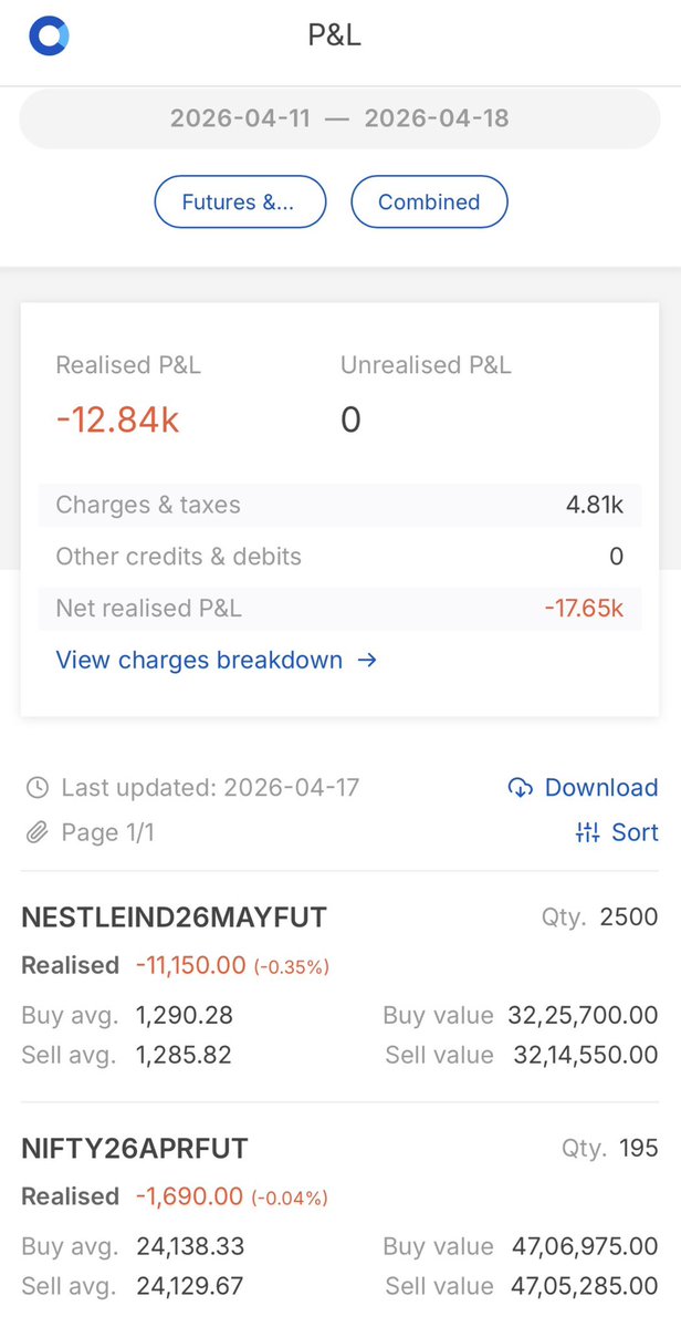 ArukalaReddy's tweet image. 📊 Weekly Trading Journal | Week 3 | Apr 13 - Apr 18, 2026

🔴 -₹17.65k

Another week, same story. Took shorts with tight stops. Didn't work. Need to stop trading my bias and start trading price.

#Nifty #Nifty50 #trading #sktrader #sensex #stockmarket #zerodha #tradingview #bse