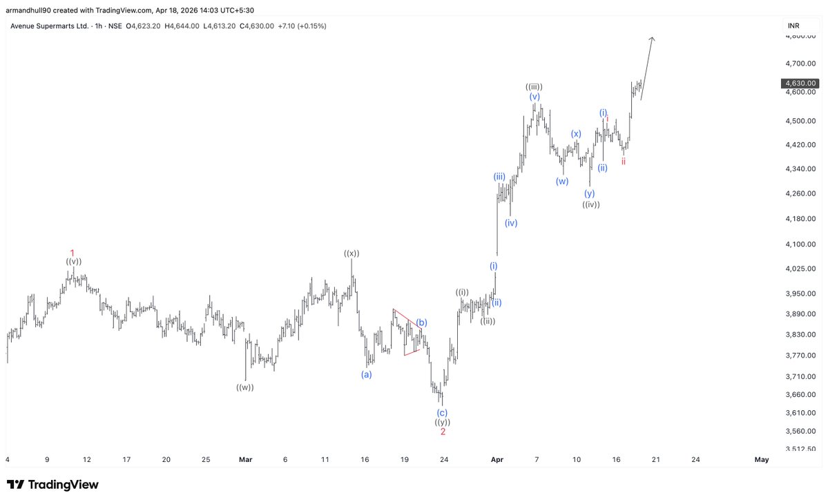 EWTheorist's tweet image. #DMART 📈 Short-term Elliott Wave count suggests continued upside toward the 4741-5150 zone to complete red wave 3.

Bullish momentum building! #ElliottWave #Trading #StockMarket