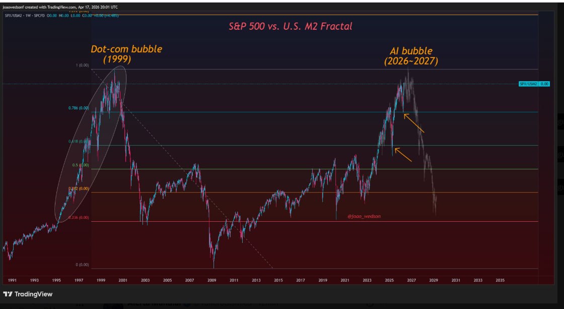 JJR_Equity's tweet image. ¿La burbuja de la IA? EL ESPEJISMO DE LA LIQUIDEZ: ¿ESTAMOS REPITIENDO 1999? 📉⚠️
La historia no se repite, pero rima... y esta rima suena peligrosamente a 1999. 🎻🔥

#Trading #SP500 #Nasdaq #Bitcoin