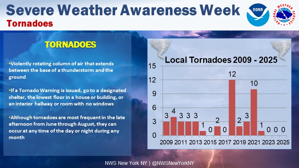 NWSNewYorkNY's tweet photo. It's #SevereWeather Awareness Week! ⛈️🌪️

Tornadoes are rapidly rotating columns of air extending from a cloud down to the ground.

If a Tornado Warning is issued, go to the lowest floor in your house, or an interior hallway with no windows.

💻 More: https://t.co/S1Fzy7xZO7 https://t.co/nzq8FcGq3h