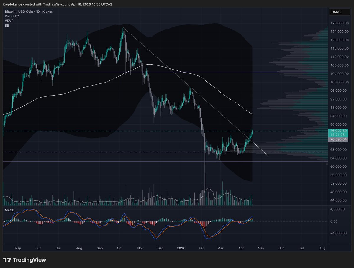 KryptoLance's tweet photo. @ColinTCrypto Downtrend clearly broken. https://t.co/FSJQcVMNSn