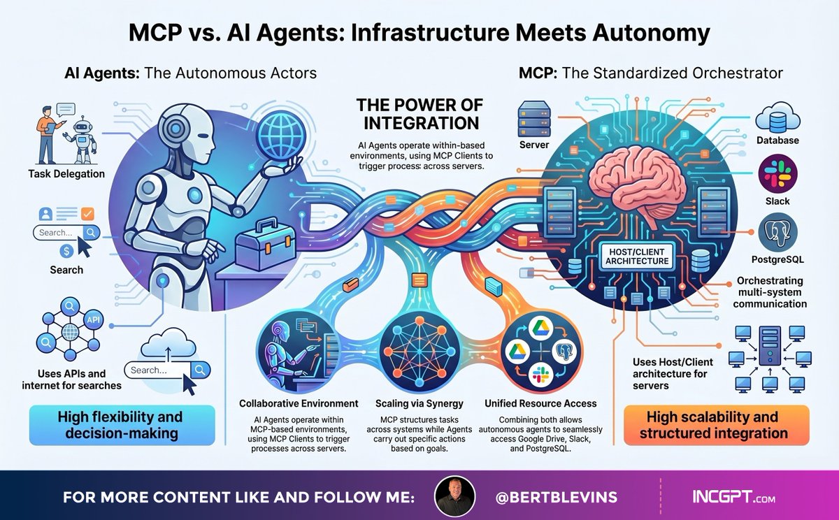 bertblevins's tweet image. AI Agents bring autonomy 🤖
MCP brings structure 📡
Together? Unstoppable 💥

🔹 Agents = flexible decision-making &amp;amp; task delegation
🔹 MCP = scalable infrastructure &amp;amp; multi-system orchestration

The future of AI isn’t one or the other — it’s both working in sync.

#AI #MCP