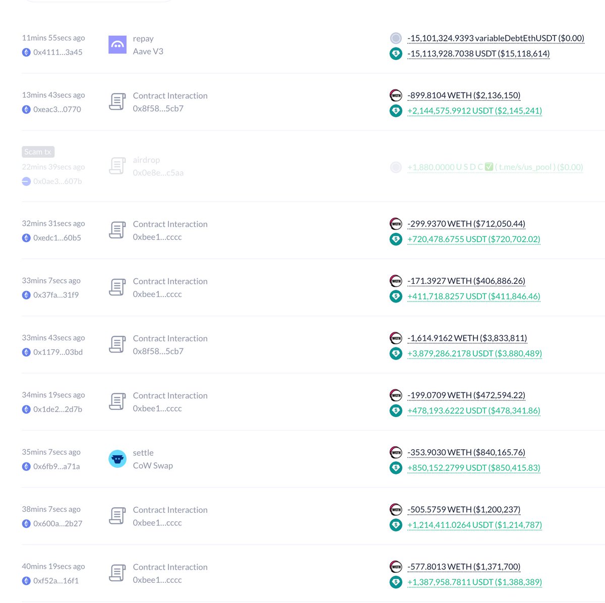 EmberCN's tweet photo. 巨鲸卖出通过杠杆做多的 1.24 万枚 ETH，获利 400 枚 ETH ($95 万)。

1⃣他在 2 月份从 Aave 借款 2800 万 USDT 买入 12,802 枚 ETH，买入均价 $2,187。
2⃣最近几天在 ETH 上涨后，他一共卖出 12,402 枚 ETH 换成 2816 万 USDT 还清借款，卖出均价 $2,271。
3⃣借款买入 12,802 枚 ETH，卖出 12,402 枚 ETH 还清借款，也就是赚了 400 枚 ETH。

地址：https://t.co/mn0t8EsmFP

----------------------------------------------------
#Bitget VIP 费率更低，福利更狠！买美股秒级入场