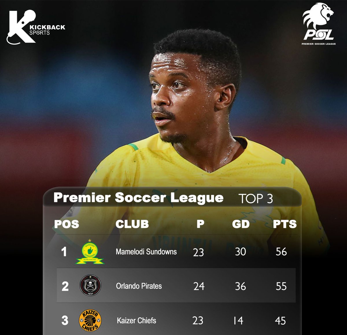 Kickbackmedia26's tweet image. 🔥 TOP 3 BATTLE! WHO TAKES IT? 
🥇 1st – Mamelodi Sundowns 
🥈 2nd – Orlando Pirates 
🥉 3rd – Kaizer Chiefs 

Who’s your money on to win the league? 👇

#PSL #Top3 #TitleRace #Diski #FootballSA #SoccerUpdates #KaizerChiefs #OrlandoPirates #Sundowns #ViralFootball