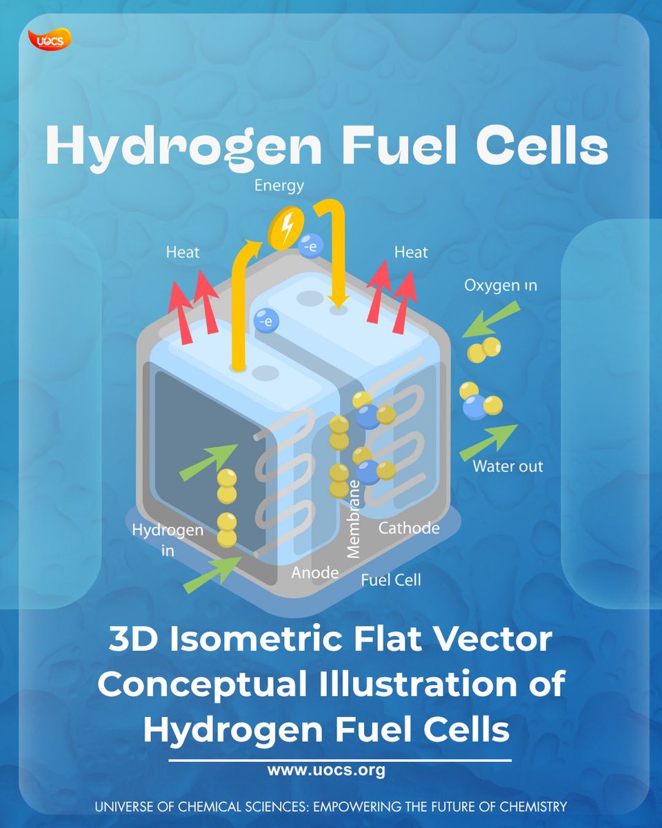 UOCSofficial's tweet photo. The future of clean energy is powered by the simplest element: Hydrogen. 

Fuel cells convert chemical energy into electricity with zero emissions—the only byproduct is water! 

Explore the chemistry of a greener tomorrow. 

➥ Visit UOCS

#Chemistry #GreenEnergy #Hydrogen #UOCS https://t.co/TuFFklaazt