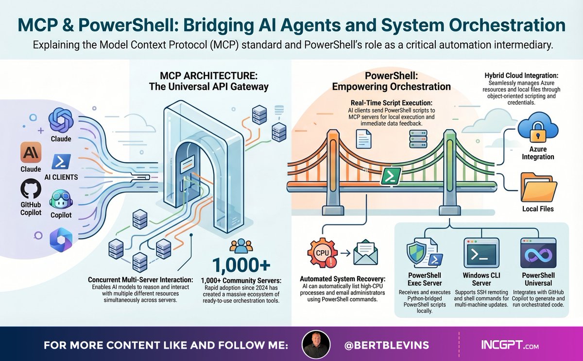 bertblevins's tweet image. MCP + PowerShell = the bridge between AI agents and system orchestration 🌉🤖

⚡ Real-time script execution
☁️ Hybrid cloud integration with Azure
🔄 1,000+ community servers and growing
🛡️ Automated system recovery

AI isn't just thinking anymore — it's doing.

#MCP #PowerShell