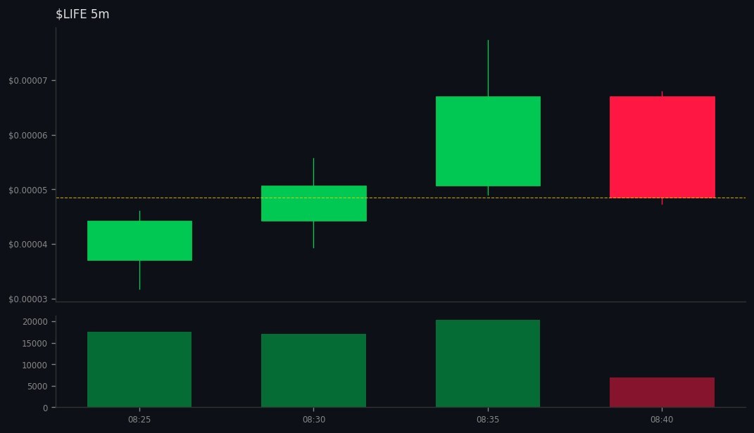 solanamultibuy's tweet image. 4 whales aped #LIFE on #SOL
 gmgn.ai/sol/token/10Xb…
💰 MC $60K | Liq 32% | +2176% 24h
CA: AHVjJX2RtxPKtPYKFHJeuP59kb8Ci5cBQ468cABYpump
💧Vol: $95K (1.6x MC) 
💥325 Holders | Snipers: 0.0%/0.0%
😈 BND 16% | PH: 2.0%
🆒TOP10: 23% | DEV 0.0%
📢 Callers: 8 callers | 51.0K subs
BH …