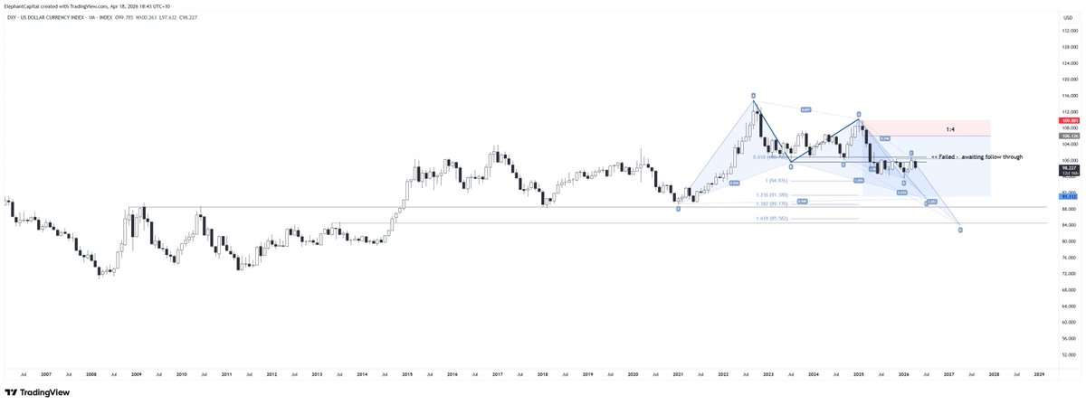 ElephantCapita2's tweet image. $DXY update. There is a case to be made for continued weakness in the #USD. 91s is the next target, should we get follow through below 95.5. The points of confluence outlined on chart. Should this occur, I can see $AUDUSD heading to ~76

$EURUSD $USDJPY $GBPUSD