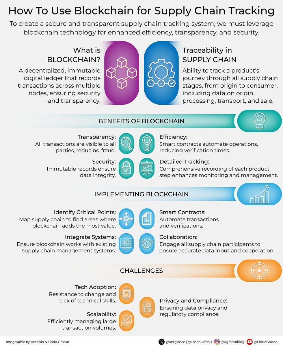 Ronald_vanLoon's tweet image. How to Use #Blockchain for #SupplyChain Tracking 
by @antgrasso

#EmergingTech #Innovation #Technology