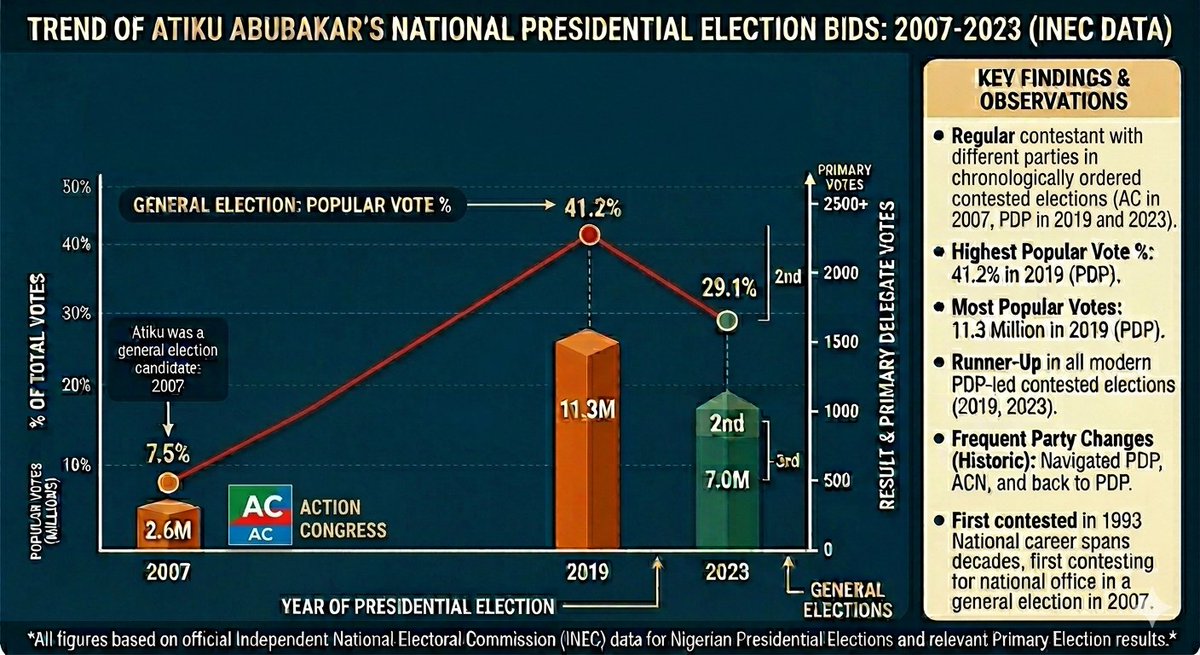 realtonybabs's tweet photo. @UcheDec_ @OfficiaEdoOsasB Atiku is not popular in present day Nigeria election. In 2007 he had about 2.5m votes, in 2019 when he was deputise by Obi, he had over 11m votes. Now Dial back to 2023 when he did not have the Obi influence and minus 5 governors in pdp, he had 6.9m votes. Imagine now- no governo https://t.co/I4sIF2bbuZ