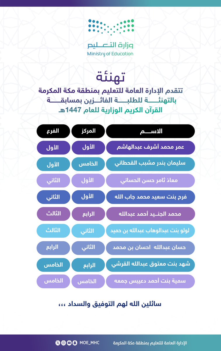 MOE_MHC's tweet photo. تهنئة | 

#تعليم_مكة المكرمة يهنىء طلبة الإدارة العامة للتعليم بمنطقة مكة المكرمة الفائزين بمسابقة القرآن الكريم الوزارية للعام 1447 هـ : https://t.co/UFKukGhv31