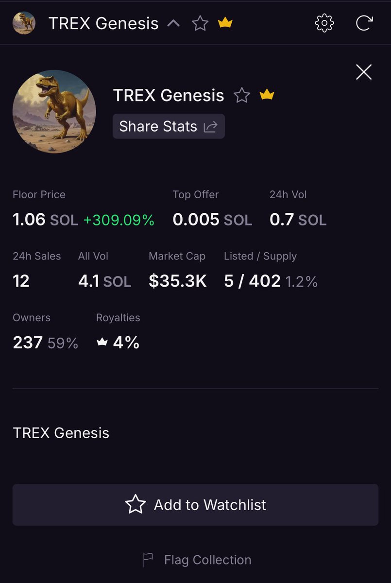 ZielinskiTREX's tweet image. TREX Genesis update 🦖🌕

Floor at 1.06 SOL (+309%).
12 sales in the last 24H.
237 holders.
66 staked, earning 3M+ TREX per day.
Only 5 listed (~1.2% of supply).

Volume picking up.
Supply still tight.

Market is starting to move.

#Solana #TREX #NFTs
