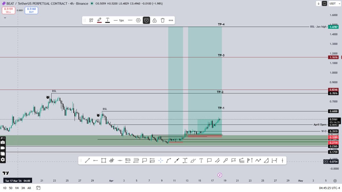 ero_crypto's tweet image. $BEAT/ #BEAT- my long goes  nice.

Let's see when it smashes TP-1 

Hit follow and join my TG channel, for calls, TA and insights like this

t.me/erocryptotradi…