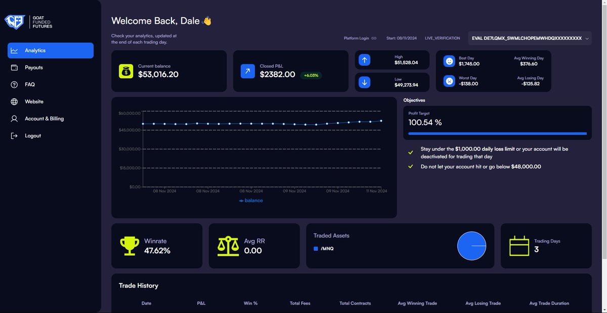 Saad123147's tweet image. Testing out my skills on the new GOAT Funded Futures! 📈 The analytics dashboard is super clean and easy to track. Ready to hit those profit targets! 🐐🚀
@GoatFundedMT5 #GoatFundedFutures #TradingGoals #FuturesTrading #PropFirm"