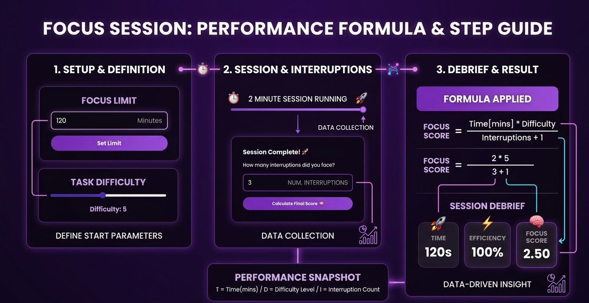 GreatTheCoder's tweet photo. 10:00 AM UPDATE: DUB SECURED. 🥂
Backend logic is wired. "Debrief" UI is live. 🧠
The Test:
✅ 2 mins @ Difficulty 5 
❌ 3 Interruptions 
🎯 Score: 2.50
Check the guide below to see how we’re measuring Deep Work quality. 😤🚀 https://t.co/vHv5S8mvLd
