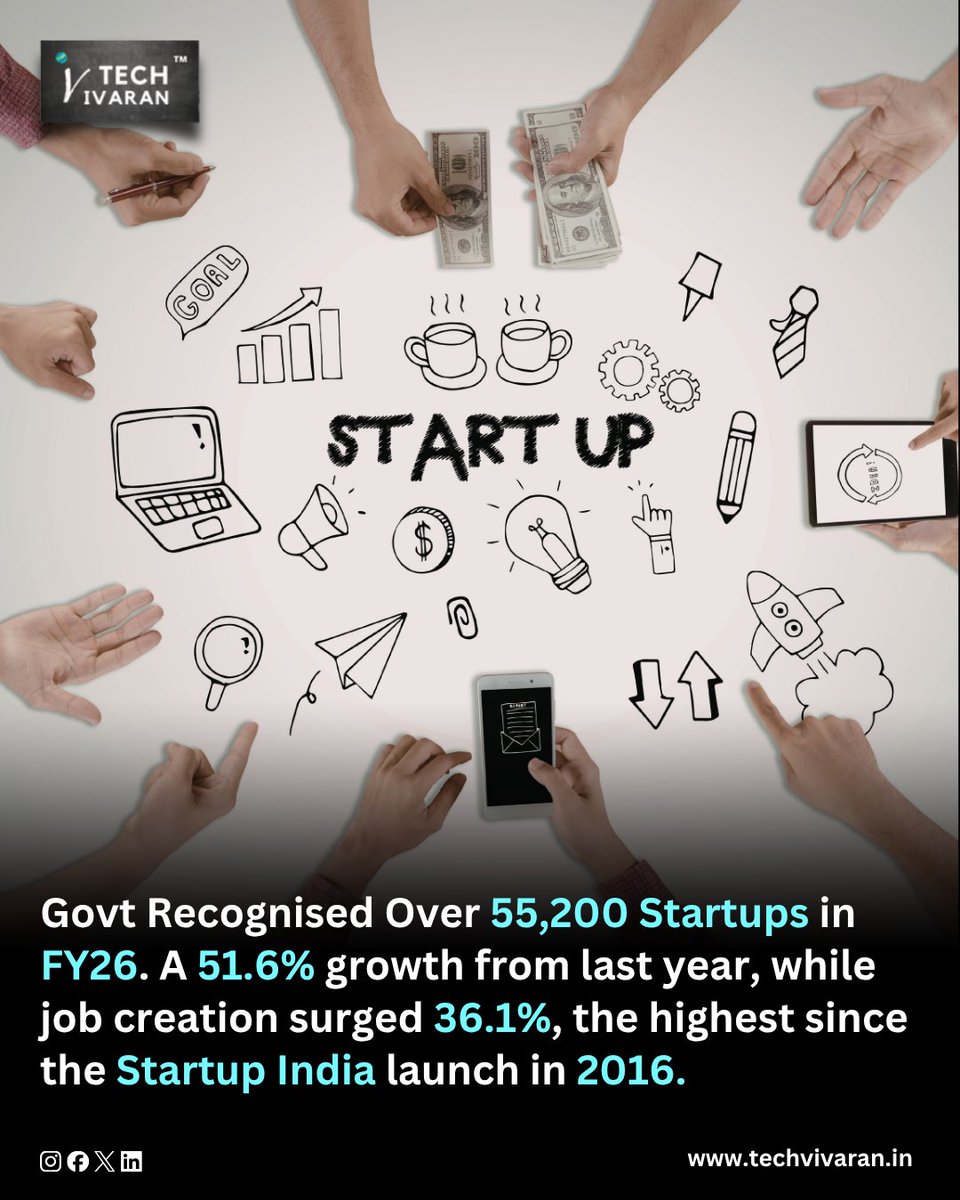 TechVivaran's tweet photo. India’s startup ecosystem continues to grow at an incredible pace.

Over 55,200 startups recognised in FY26, marking a 51.6% growth from last year. Startup-led job creation also surged by 36.1%, the highest since the launch of Startup India in 2016.

#startupindia #startup https://t.co/Hxw1P8WFQB
