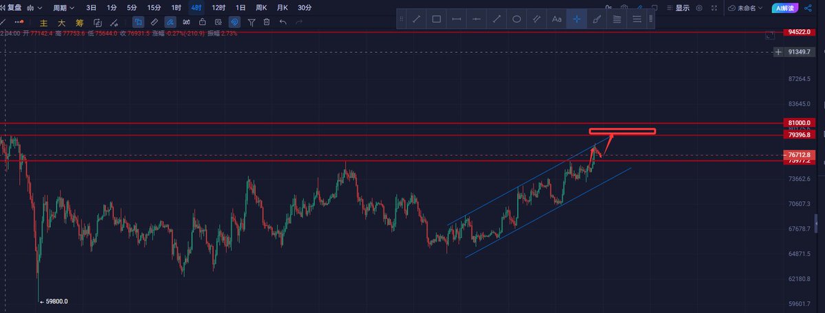 大饼 $BTC 76突破达成,符合近几天视频思路,下一步,很关键! 如果符合预期的话会在76+营造支撑很硬的样子,通过假站稳走一小段来修正多空 ...