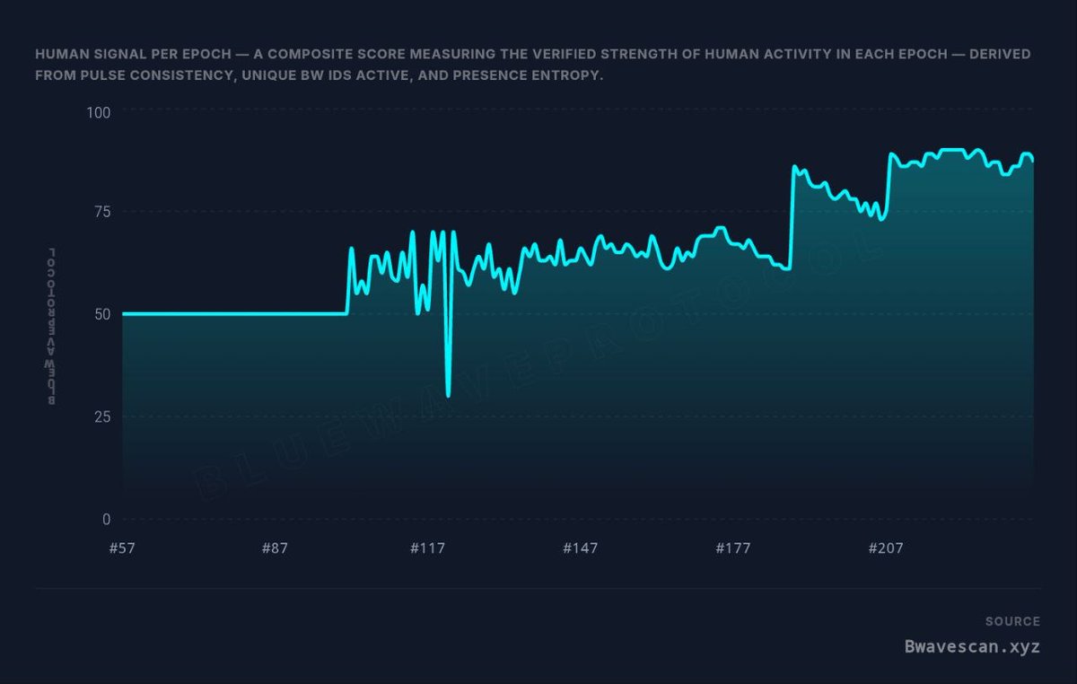 BwaveScan's tweet photo. 📊 Weekly update from BwaveScan

• 662 BW IDs recorded
• 516 pulses (+20.6%)
• 59 active presence (+20.4%)
• 42,735 presence volume
• 19.1M $BWAVE points generated

Human Signal keeps strengthening. The human layer keeps growing. https://t.co/VebHZhvjt1